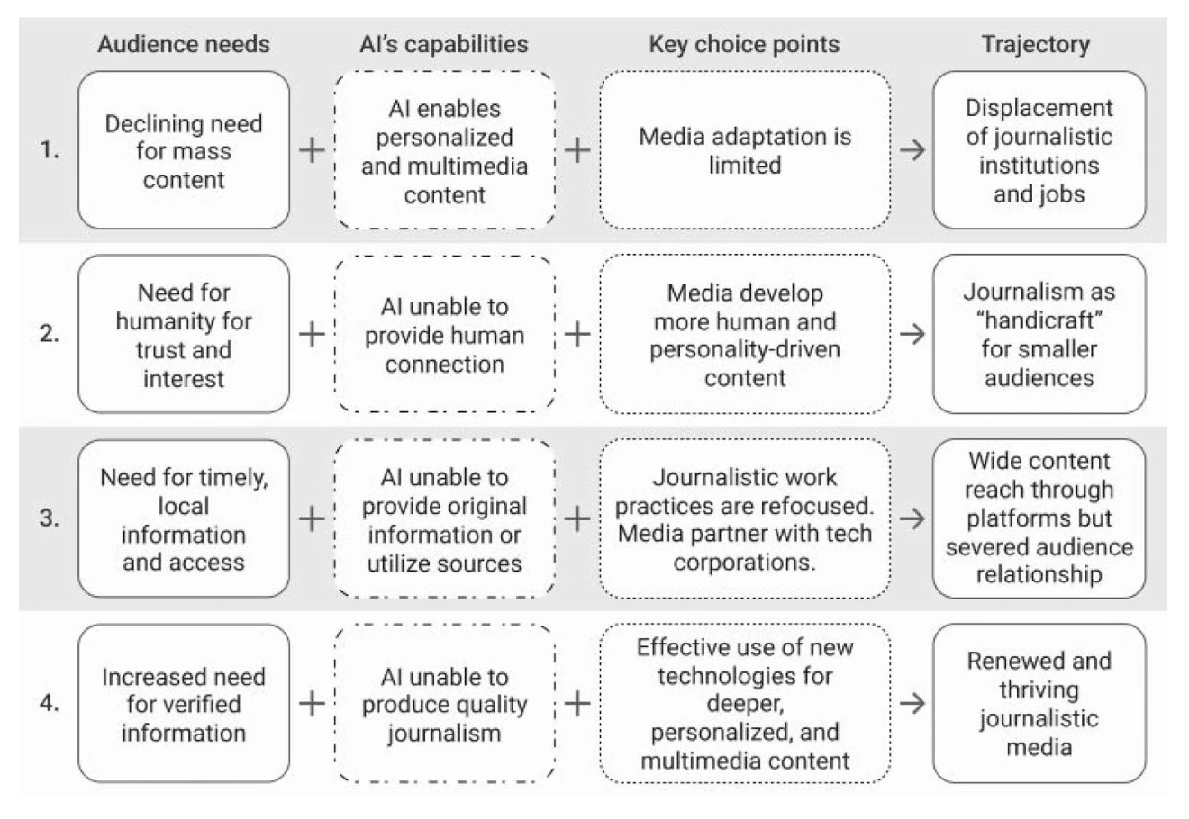 A diagram with four rows, each combining an audience need, an AI capability and a key choice point into a trajectory. 1: a declining need for mass content, AI enabling personalised and multimedia content and limited media adaptation lead to the displacement of journalistic institutions and jobs. 2: a need for humanity for trust and interest, AI unable to provide human connection and more human, personality-driven content lead to journalism as handicraft for smaller audiences. 3: a need for timely, local information and access, AI unable to provide original information or use sources, and refocused work practices with tech partnerships lead to wide reach through platforms but a severed audience relationship. 4: an increased need for verified information, AI unable to produce quality journalism and effective use of new technologies lead to renewed and thriving journalistic media.