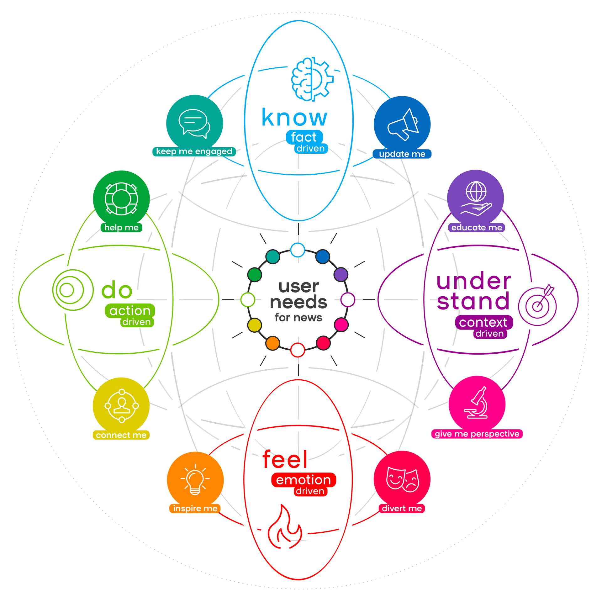 The User Needs Model 2.0 for news: eight user needs around four drivers. Know, fact driven: update me and keep me engaged. Understand, context driven: educate me and give me perspective. Feel, emotion driven: inspire me and divert me. Do, action driven: help me and connect me.